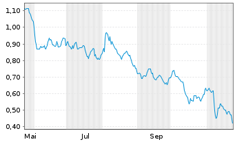 Chart Mini Future Short freenet - 1 Year