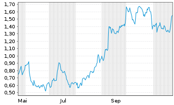 Chart Mini Future Long Aroundtown - 1 Jahr