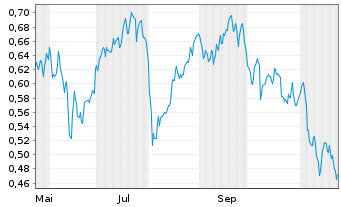 Chart Mini Future Long ING - 1 an