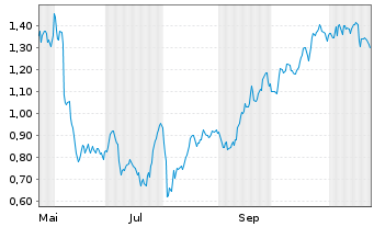 Chart Mini Future Long DWS - 1 Jahr