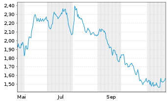 Chart Mini Future Short DWS - 1 an