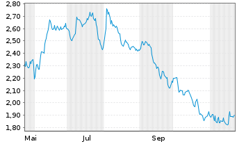 Chart Mini Future Short DWS - 1 Jahr