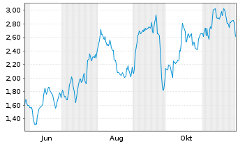 Chart Mini Future Short LVMH - 1 Jahr