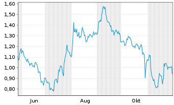 Chart Mini Future Short Alphabet - 1 Jahr