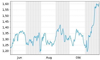 Chart Mini Future Long Procter & Gamble - 1 Jahr