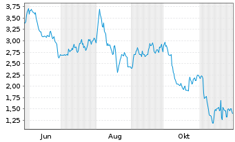 Chart Mini Future Short Palo Alto Networks - 1 Year