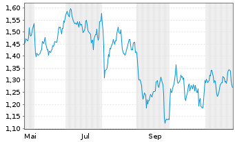 Chart Mini Future Long Shell - 1 Year