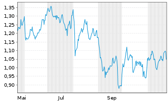 Chart Mini Future Long Shell - 1 Jahr