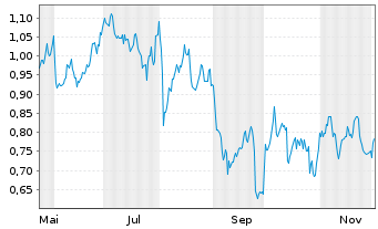 Chart Mini Future Long Shell - 1 Jahr