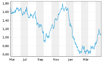 Chart Tradegate Mini Future Long RWE AG_006 - 1 Jahr