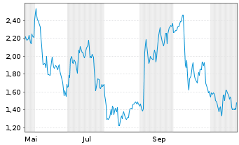 Chart Mini Future Long Deutsche Pfandbriefbank - 1 Jahr