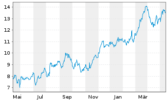 Chart Tradegate Mini Future Long Allianz SE_007 - 1 Jahr