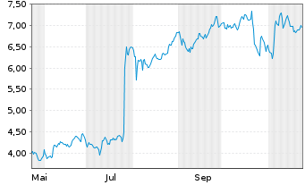 Chart Mini Future Long 3M - 1 an