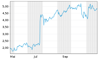 Chart Mini Future Long 3M - 1 an