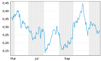 Chart Mini Future Long FinTech Group - 1 an