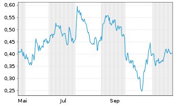 Chart Mini Future Short FinTech Group - 1 Year