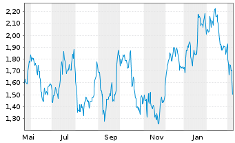 Chart Mini Future Long adidas - 1 Jahr