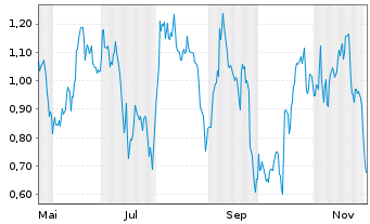 Chart Mini Future Short adidas - 1 Jahr