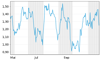 Chart Mini Future Short adidas - 1 Year