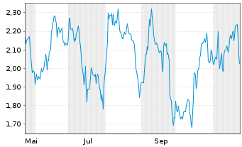 Chart Mini Future Short adidas - 1 Jahr