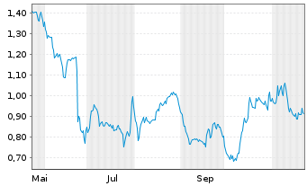 Chart Mini Future Long Airbus - 1 Year