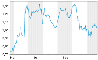 Chart Mini Future Short Airbus - 1 Year