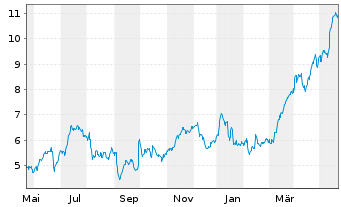 Chart Tradegate Mini Future Long Commerzbank AG_005 - 1 Jahr