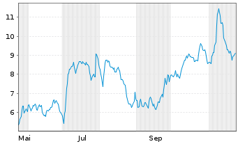 Chart Mini Future Long Redcare Pharmacy - 1 Jahr