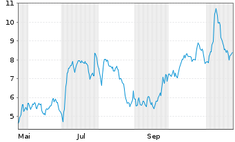 Chart Mini Future Long Redcare Pharmacy - 1 Jahr