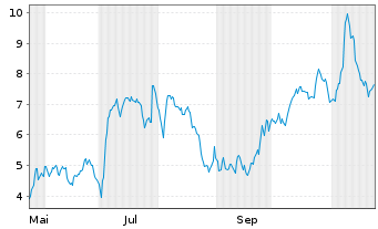 Chart Mini Future Long Redcare Pharmacy - 1 Jahr