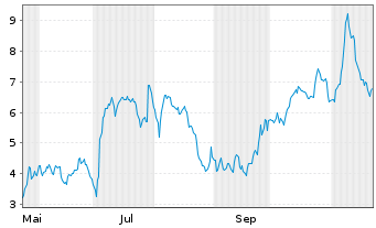 Chart Mini Future Long Redcare Pharmacy - 1 Jahr