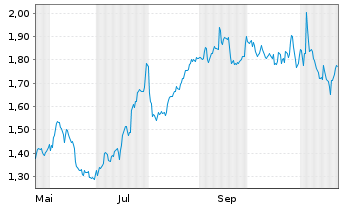 Chart Mini Future Long Fresenius - 1 Year