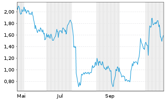 Chart Mini Future Long Puma - 1 Jahr