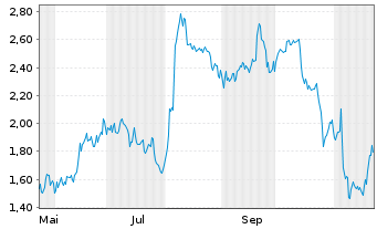 Chart Mini Future Short Puma - 1 Jahr