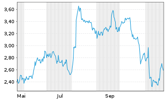 Chart Mini Future Short Puma - 1 Year