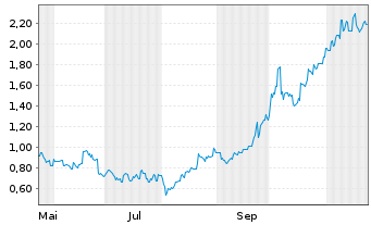 Chart Mini Future Long Xiaomi - 1 an