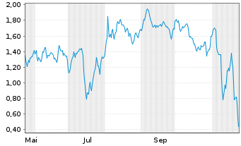 Chart Mini Future Short Marathon Digital Holdings - 1 an