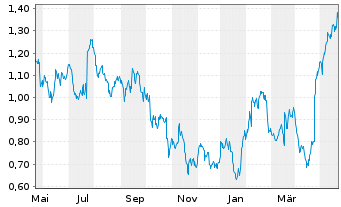 Chart Tradegate Mini Future Long Unilever PLC_003 - 1 Year