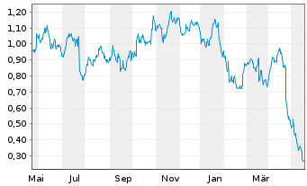 Chart Tradegate Mini Future Short Unilever PLC_005 - 1 Year