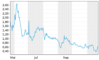 Chart Mini Future Long CureVac - 1 Year