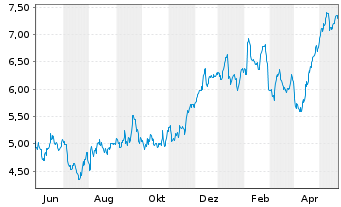 Chart Tradegate Mini Future Long Beiersdorf AG_007 - 1 Jahr