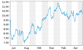Chart Tradegate Mini Future Long Deutsche Teleko_007 - 1 Jahr