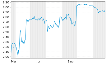 Chart Mini Future Long Covestro - 1 Jahr