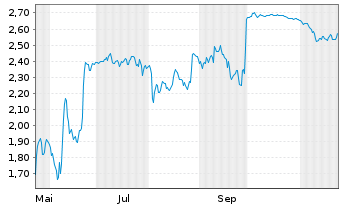 Chart Mini Future Long Covestro - 1 an