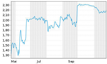 Chart Mini Future Long Covestro - 1 Jahr