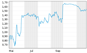 Chart Mini Future Long Covestro - 1 Jahr