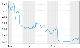 Chart Mini Future Short Covestro - 1 Year