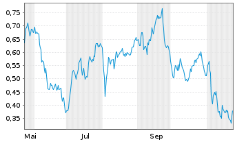 Chart Mini Future Long Nordex - 1 Jahr