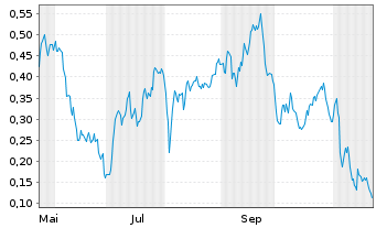 Chart Mini Future Long Nordex - 1 Jahr