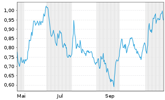 Chart Mini Future Short Nordex - 1 an